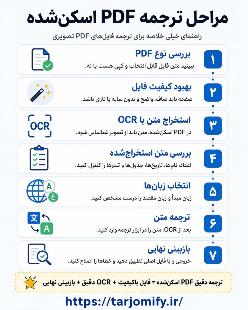 ترجمه PDF اسکن ‌شده